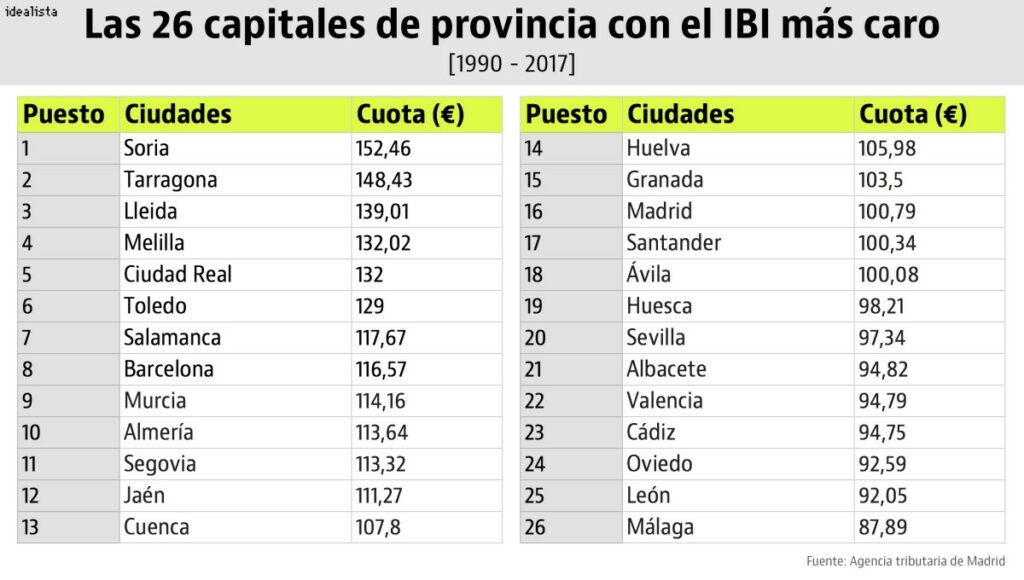 26 capitales de provincia con el IBI más caro | Impuestos Andorra vs España